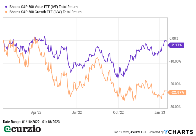 iShares S&P 500 Value ETF (IVE) v. Growth ETF (IVW) Total Return 2022-January 2023 - Line Chart